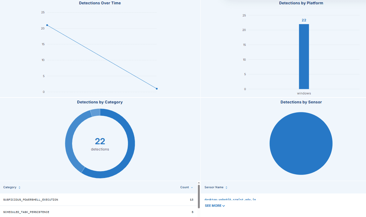 Incident Response on a Compromised Windows Workstation Using LimaCharlie EDR